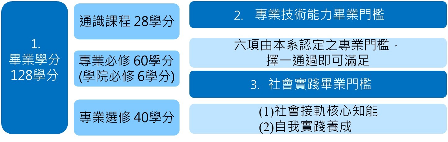 學生畢業三大條件